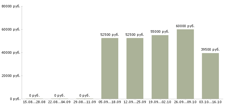 Вакансии сортировщик в Волгограде - Медиана зарплат сортировщик в Волгограде за 2 месяца