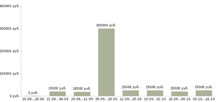 Вакансии сотрудник в магазин Адыгея - Медиана зарплат сотрудник в магазин Адыгея за 2 месяца