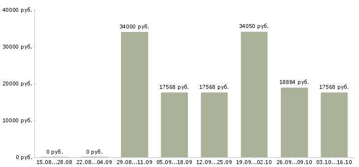 Вакансии сотрудник с правами в Курске - Медиана зарплат сотрудник с правами в Курске за 2 месяца