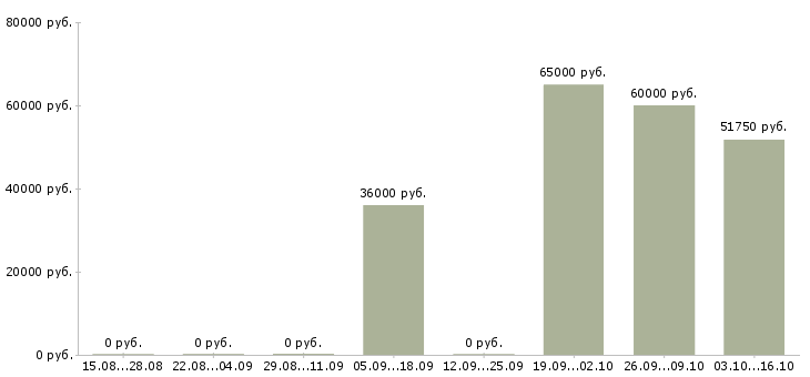 Вакансии сотрудники в организацию в Домодедово - Медиана зарплат сотрудники в организацию в Домодедово за 2 месяца