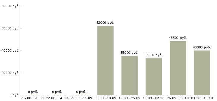 Вакансии сотрудничество в Зеленограде - Медиана зарплат сотрудничество в Зеленограде за 2 месяца