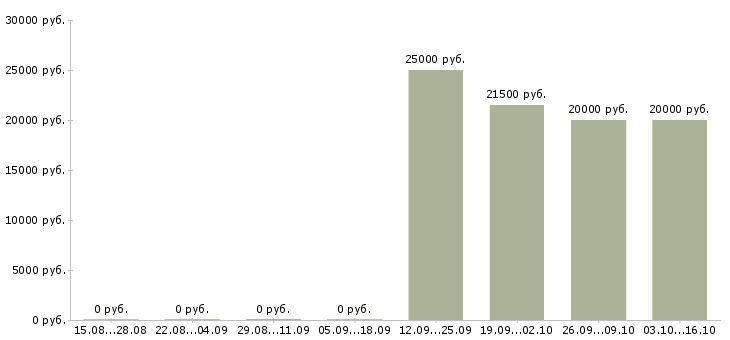 Вакансии специалист по 1с в Владимире - Медиана зарплат специалист по 1с в Владимире за 2 месяца