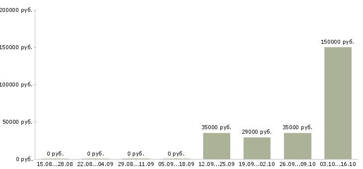 Вакансии специалист по делопроизводству в Екатеринбурге - Медиана зарплат специалист по делопроизводству в Екатеринбурге за 2 месяца