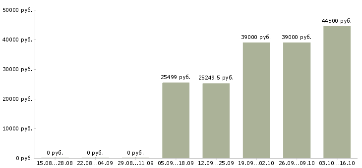 Вакансии специалист по документации в Химках - Медиана зарплат специалист по документации в Химках за 2 месяца