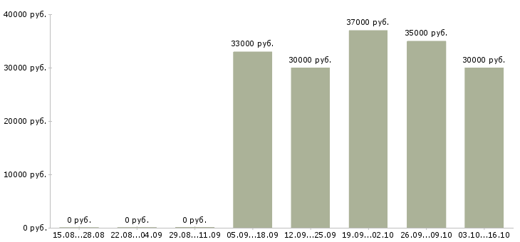 Вакансии специалист по обучению в Серпухове - Медиана зарплат специалист по обучению в Серпухове за 2 месяца