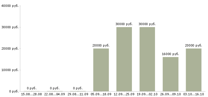 Вакансии специалист по подбору персонала в Ульяновске - Медиана зарплат специалист по подбору персонала в Ульяновске за 2 месяца