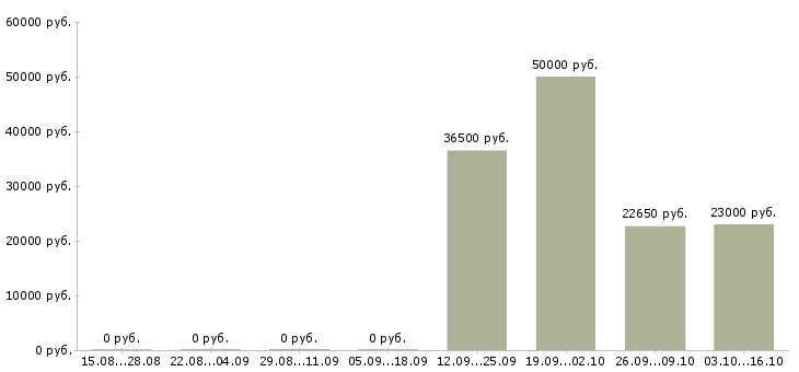 Вакансии специалист по работе с поставщиками в Владимире - Медиана зарплат специалист по работе с поставщиками в Владимире за 2 месяца