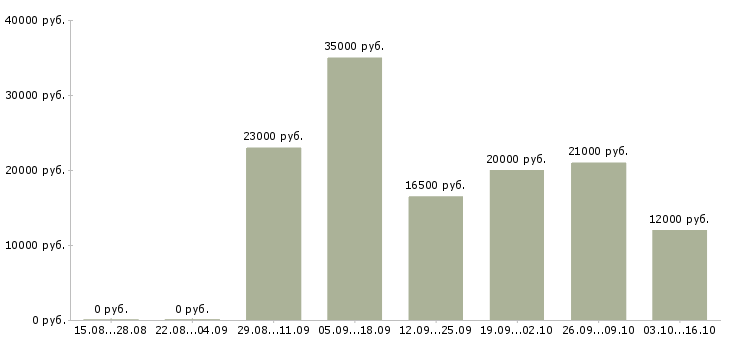 Вакансии специалист по регистрации Башкортостан - Медиана зарплат специалист по регистрации Башкортостан за 2 месяца
