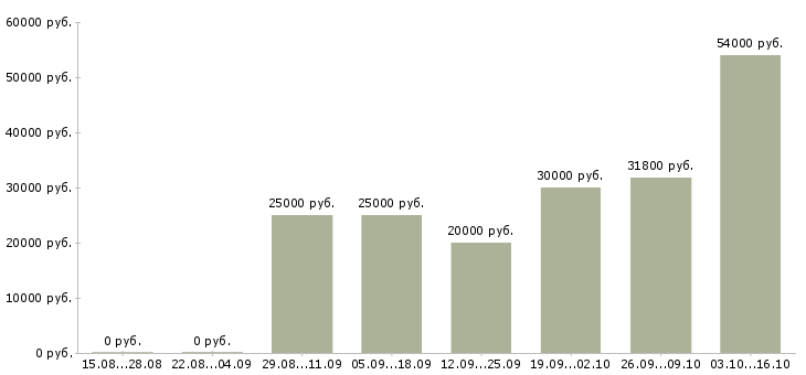 Вакансии специалист по рекламе в Воронеже - Медиана зарплат специалист по рекламе в Воронеже за 2 месяца