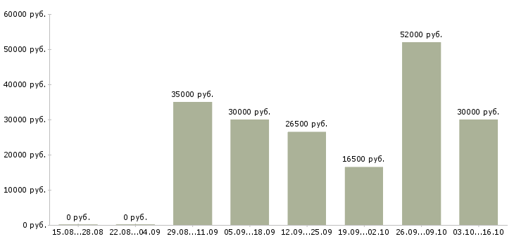Вакансии судья в Саратове - Медиана зарплат судья в Саратове за 2 месяца