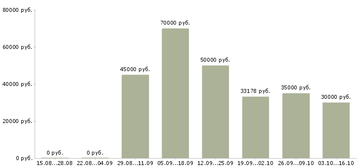 Вакансии терапевт в Екатеринбурге - Медиана зарплат терапевт в Екатеринбурге за 2 месяца