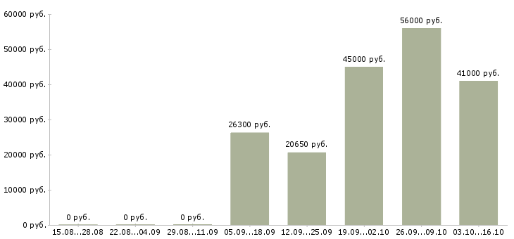 Вакансии техник в Балаково - Медиана зарплат техник в Балаково за 2 месяца