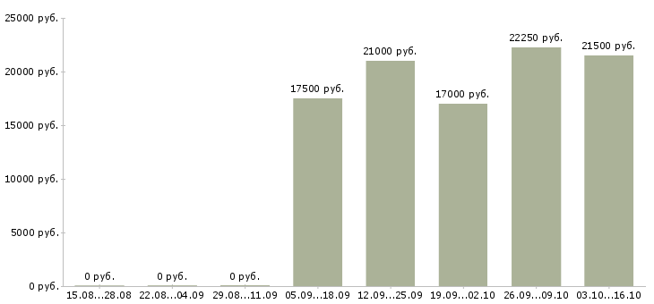 Вакансии техник по цифровой технике в Красноярске - Медиана зарплат техник по цифровой технике в Красноярске за 2 месяца