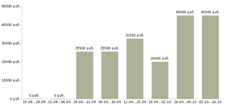 Вакансии техническая поддержка в Тольятти - Медиана зарплат техническая поддержка в Тольятти за 2 месяца