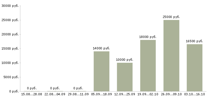 Вакансии технический консультант в Саратове - Медиана зарплат технический консультант в Саратове за 2 месяца
