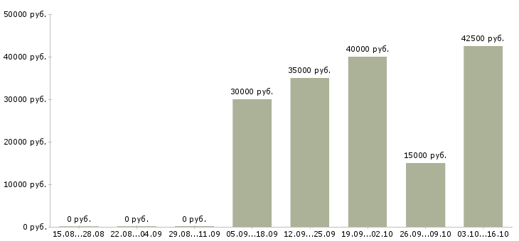 Вакансии технический сотрудник в Калуге - Медиана зарплат технический сотрудник в Калуге за 2 месяца