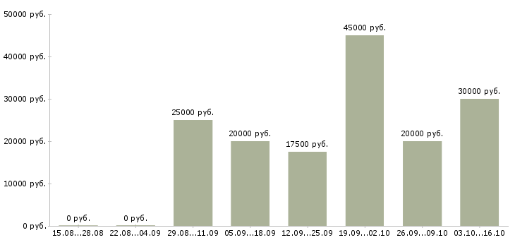 Вакансии тренер в Ижевске - Медиана зарплат тренер в Ижевске за 2 месяца