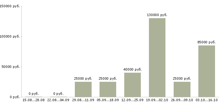 Вакансии тренер по продукту в Саратове - Медиана зарплат тренер по продукту в Саратове за 2 месяца