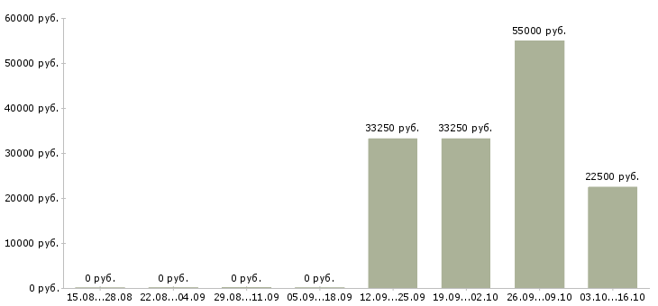 Вакансии уборка помещений в Подольске - Медиана зарплат уборка помещений в Подольске за 2 месяца