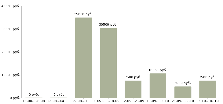 Вакансии уборщики в Иваново - Медиана зарплат уборщики в Иваново за 2 месяца
