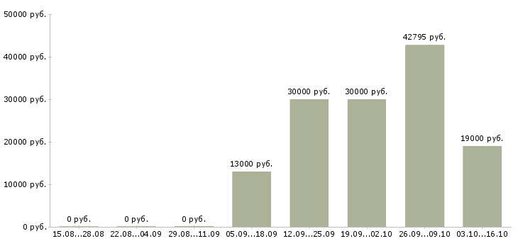 Вакансии уборщица в день в Саратове - Медиана зарплат уборщица в день в Саратове за 2 месяца