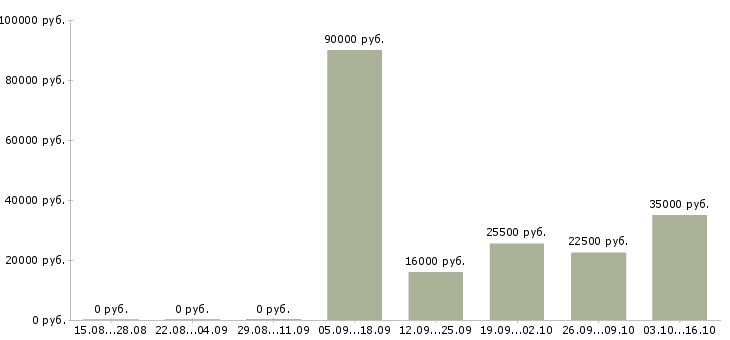 Вакансии уборщицы на работу в Кемерово - Медиана зарплат уборщицы на работу в Кемерово за 2 месяца