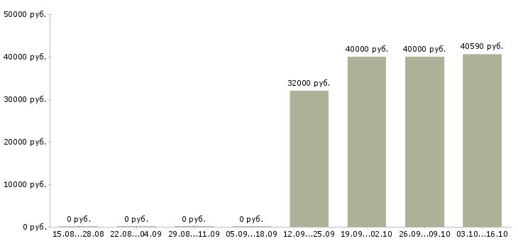 Вакансии упаковка Кабардино-балкария - Медиана зарплат упаковка Кабардино-балкария за 2 месяца