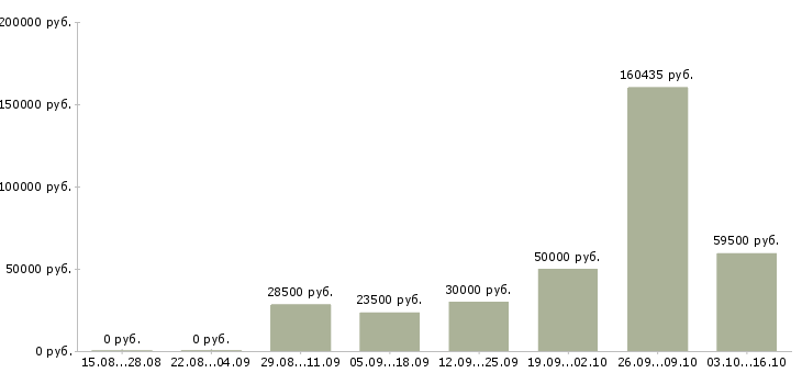 Вакансии управление отделом в Вологде - Медиана зарплат управление отделом в Вологде за 2 месяца