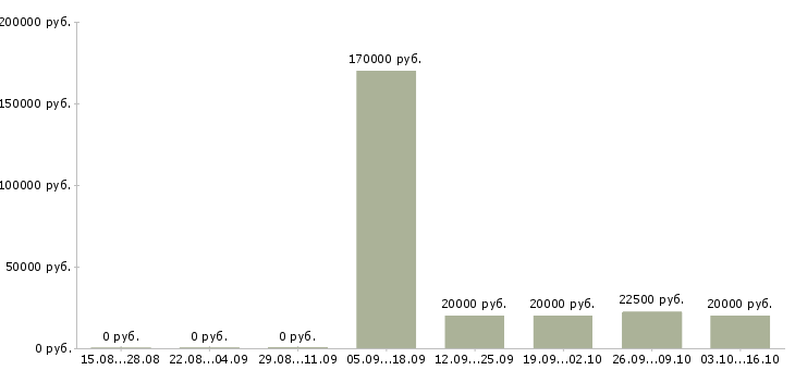 Вакансии финансовый специалист Чувашия - Медиана зарплат финансовый специалист Чувашия за 2 месяца