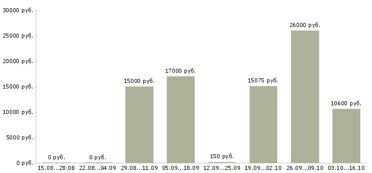 Вакансии штукатуры Татарстан - Медиана зарплат штукатуры Татарстан за 2 месяца