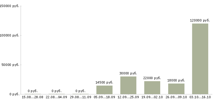 Вакансии электрики в Барнауле - Медиана зарплат электрики в Барнауле за 2 месяца