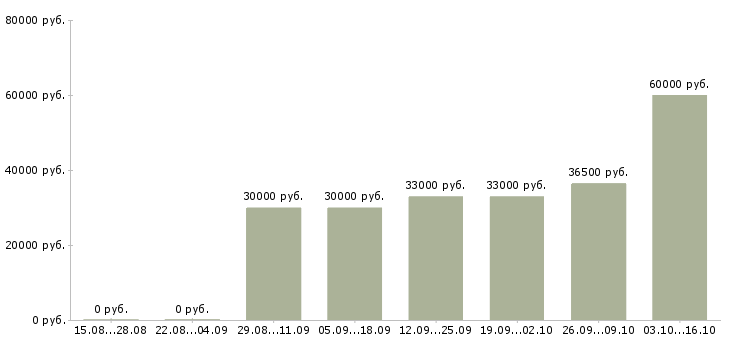 Вакансии электромонтажники в Екатеринбурге - Медиана зарплат электромонтажники в Екатеринбурге за 2 месяца