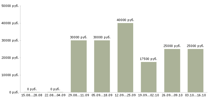Вакансии электроник в Ижевске - Медиана зарплат электроник в Ижевске за 2 месяца