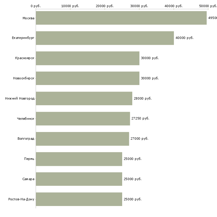 Поиск работы бухгалтер на отчетность-Медиана зарплаты для вакансии «бухгалтер на отчетность» в других городах
