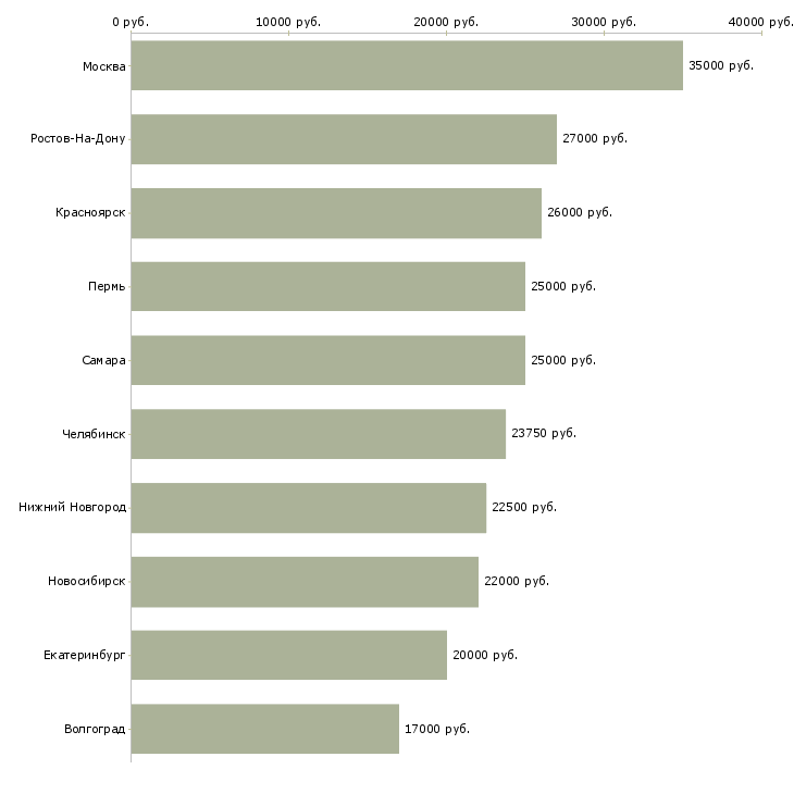 Поиск работы ведущий консультант-Медиана зарплаты для вакансии «ведущий консультант» в других городах