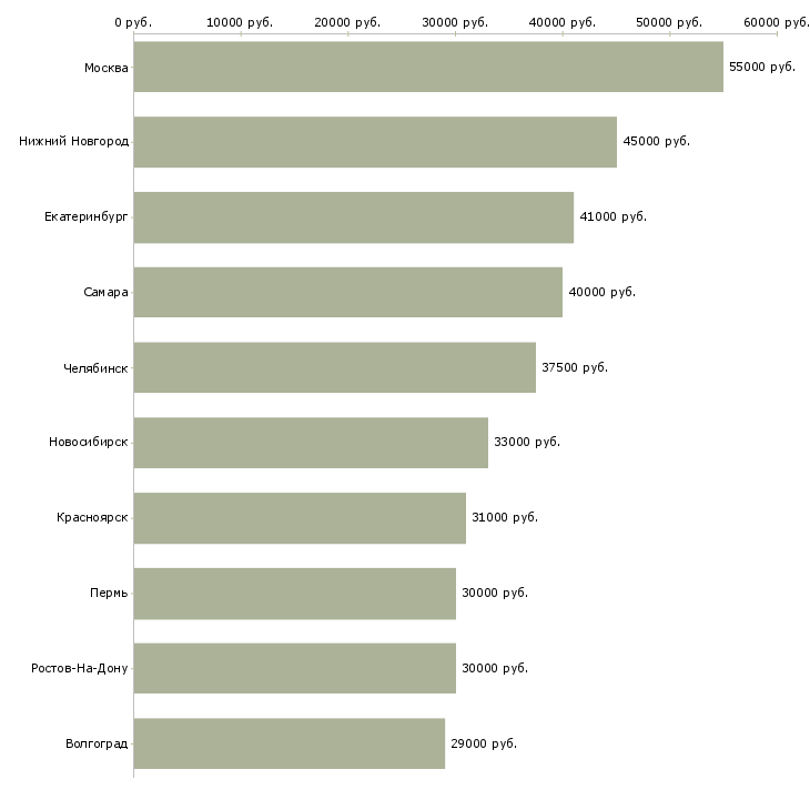 Поиск работы водитель автомобилей-Медиана зарплаты для вакансии «водитель автомобилей» в других городах
