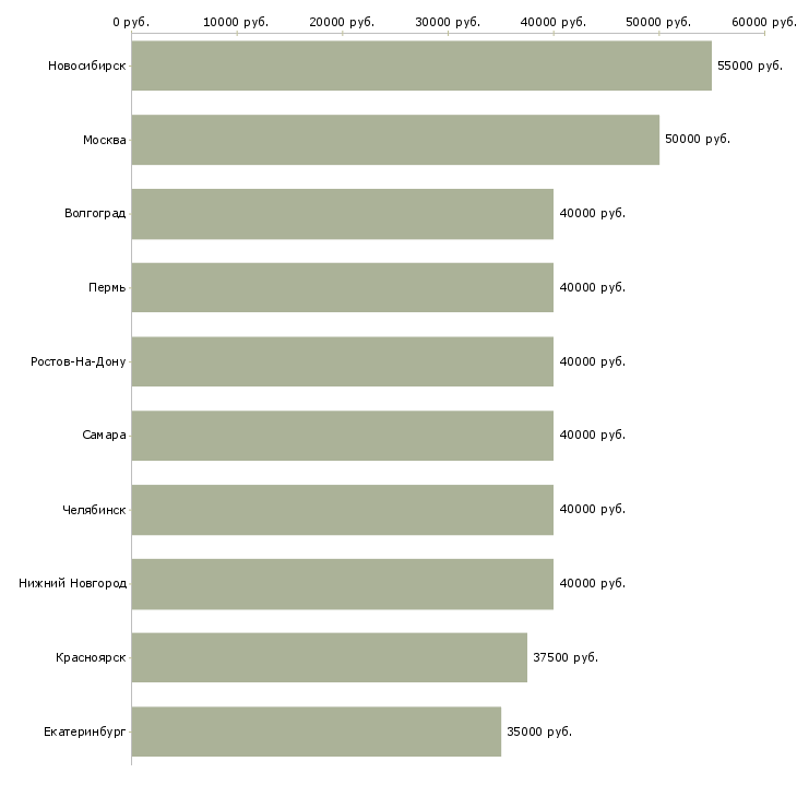 Поиск работы инженер то-Медиана зарплаты для вакансии «инженер то» в других городах