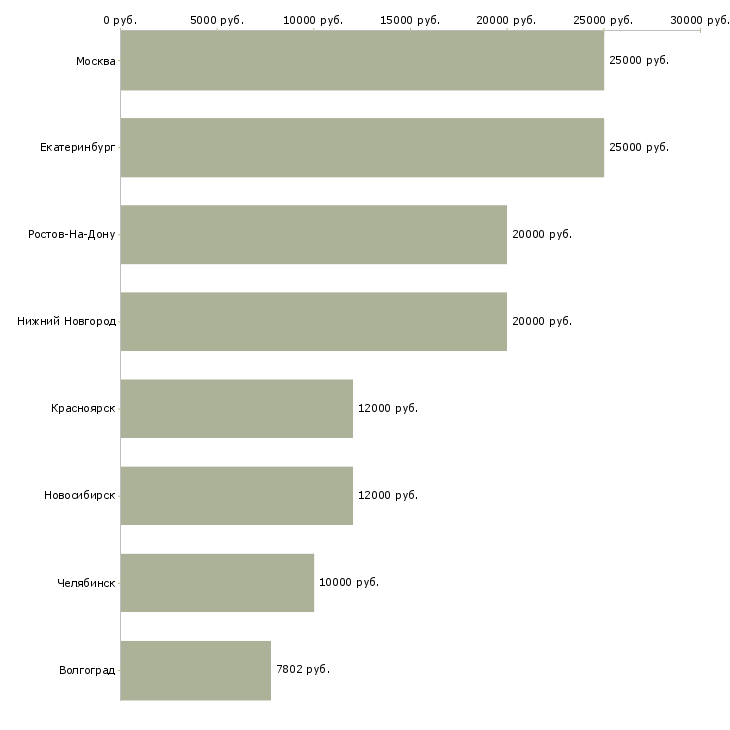 Поиск работы инструктор по спорту-Медиана зарплаты для вакансии «инструктор по спорту» в других городах