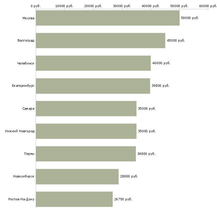 Поиск работы офисный водитель-Медиана зарплаты для вакансии «офисный водитель» в других городах