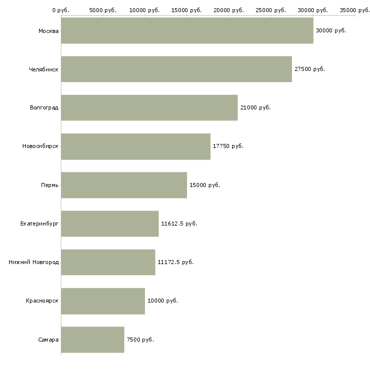 Поиск работы социальный педагог-Медиана зарплаты для вакансии «социальный педагог» в других городах