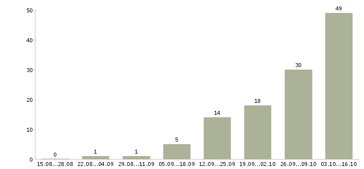 Работа сотрудничество Бурятия - Число вакансий Бурятия по специальности сотрудничество за 2 месяца