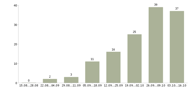 Работа зарабатывать на дому Кабардино-балкария - Число вакансий Кабардино-балкария по специальности зарабатывать на дому за 2 месяца