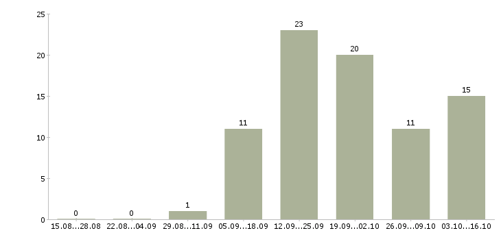 Работа менеджер по развитию Кабардино-балкария - Число вакансий Кабардино-балкария по специальности менеджер по развитию за 2 месяца