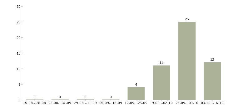 Работа упаковка Кабардино-балкария - Число вакансий Кабардино-балкария по специальности упаковка за 2 месяца