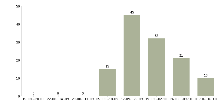 Работа менеджер по недвижимости Карелия - Число вакансий Карелия по специальности менеджер по недвижимости за 2 месяца