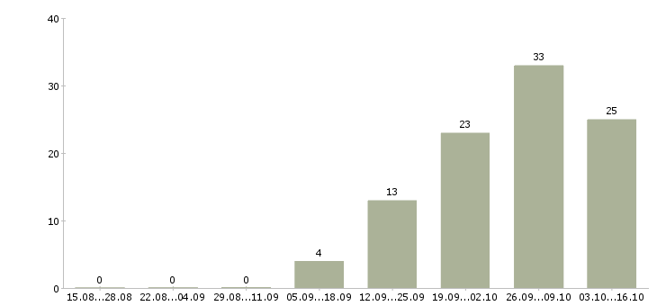 Работа 2 3 часа в день Марий эл - Число вакансий Марий эл по специальности 2 3 часа в день за 2 месяца