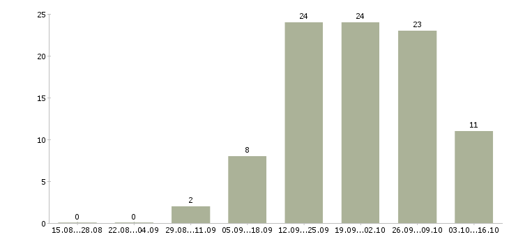 Работа директор магазина Марий эл - Число вакансий Марий эл по специальности директор магазина за 2 месяца