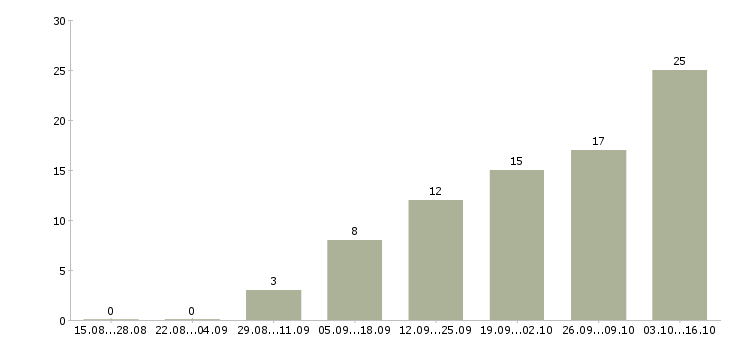Работа размещение рекламы Марий эл - Число вакансий Марий эл по специальности размещение рекламы за 2 месяца