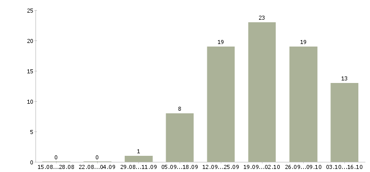 Работа директор по качеству Набережные челны - Число вакансий Набережные челны по специальности директор по качеству за 2 месяца