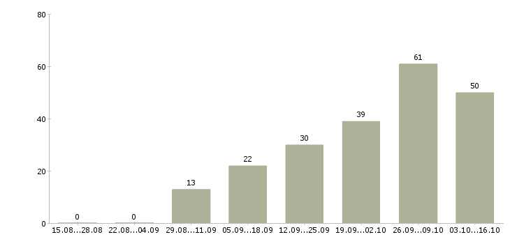 Работа наладчик Набережные челны - Число вакансий Набережные челны по специальности наладчик за 2 месяца